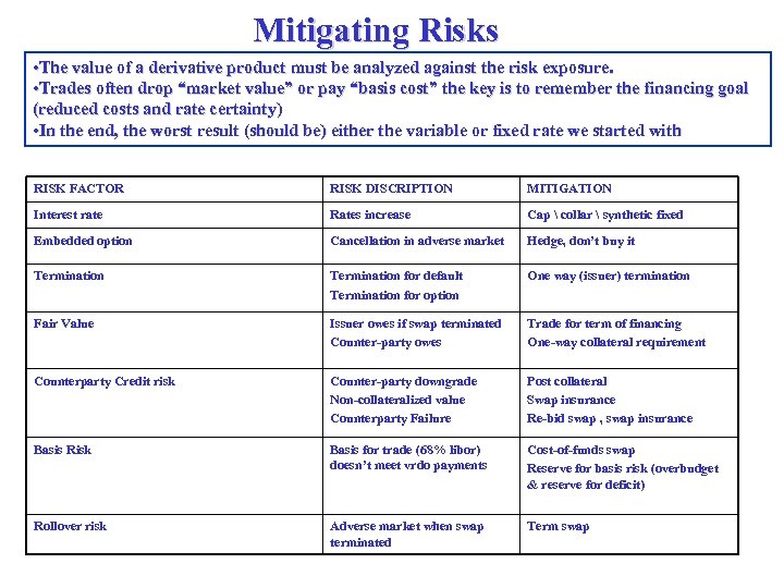 Mitigating Risks • The value of a derivative product must be analyzed against the