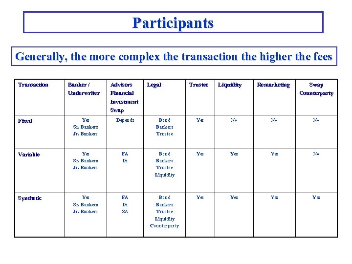 Participants Generally, the more complex the transaction the higher the fees Transaction Banker /