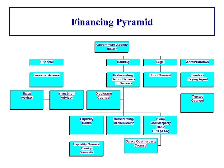 Financing Pyramid 