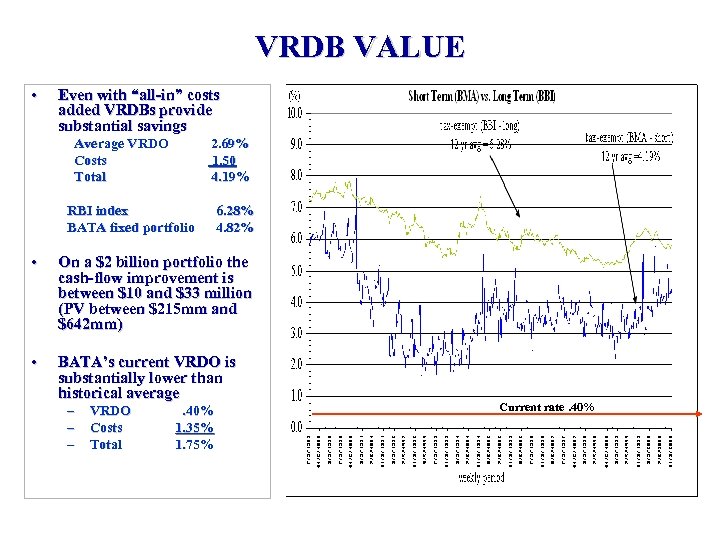 VRDB VALUE • Even with “all-in” costs added VRDBs provide substantial savings Average VRDO