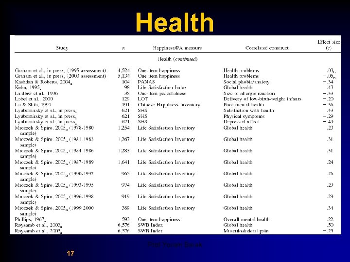 Health Prof Yoram Barak 17 