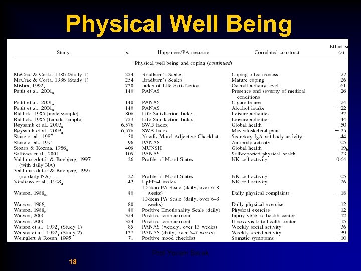 Physical Well Being Prof Yoram Barak 18 