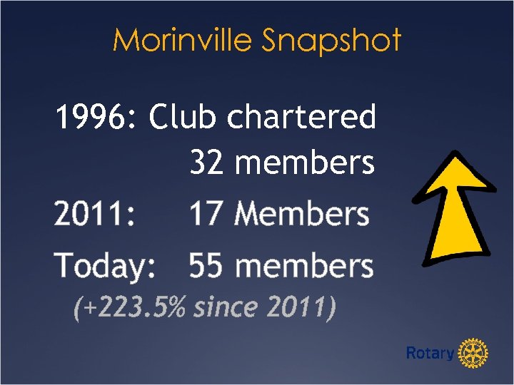 Morinville Snapshot 1996: Club chartered 32 members 2011: 17 Members Today: 55 members (+223.