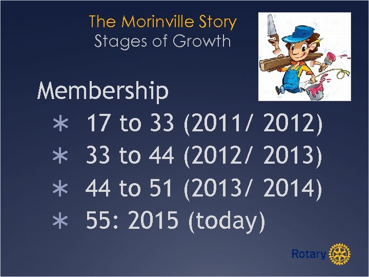 The Morinville Story Stages of Growth Membership Ü 17 to 33 (2011/ 2012) Ü