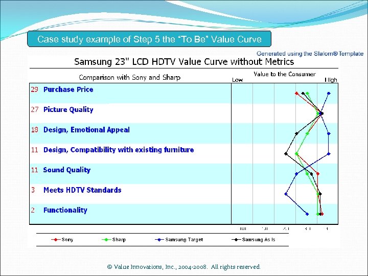 Case study example of Step 5 the “To Be” Value Curve © Value Innovations,