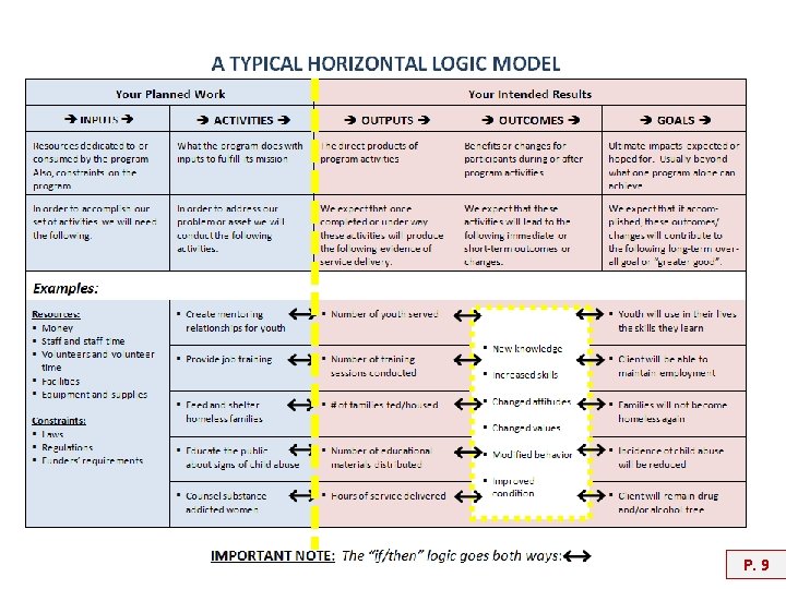 IMPORTANT NOTE: The “if/then” or “in order to” logic goes both ways AND P.