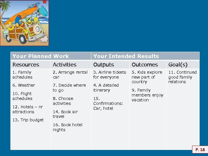 Your Planned Work Your Intended Results Resources Activities Outputs Outcomes Goal(s) 1. Family schedules