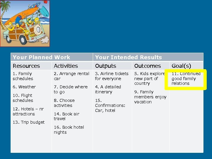 Your Planned Work Your Intended Results Resources Activities Outputs Outcomes Goal(s) 1. Family schedules