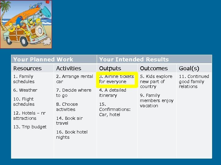 Your Planned Work Your Intended Results Resources Activities Outputs Outcomes Goal(s) 1. Family schedules