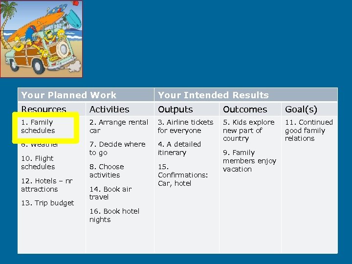 Your Planned Work Your Intended Results Resources Activities Outputs Outcomes Goal(s) 1. Family schedules