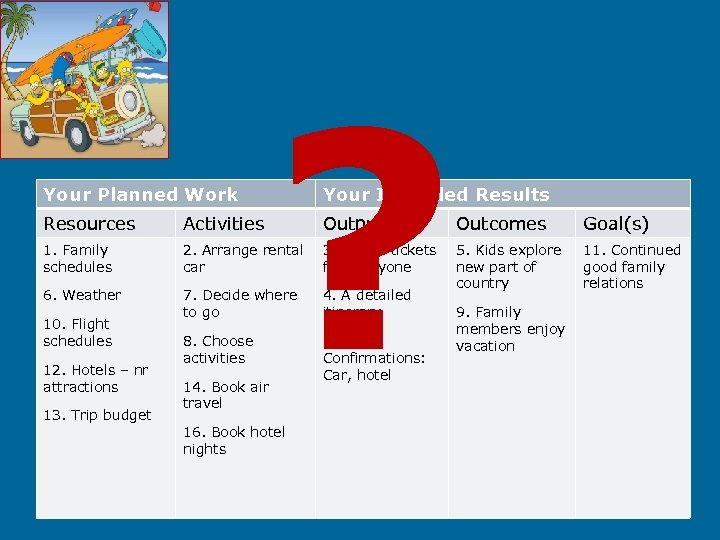 Your Planned Work Resources Activities 1. Family schedules 6. Weather 10. Flight schedules 12.