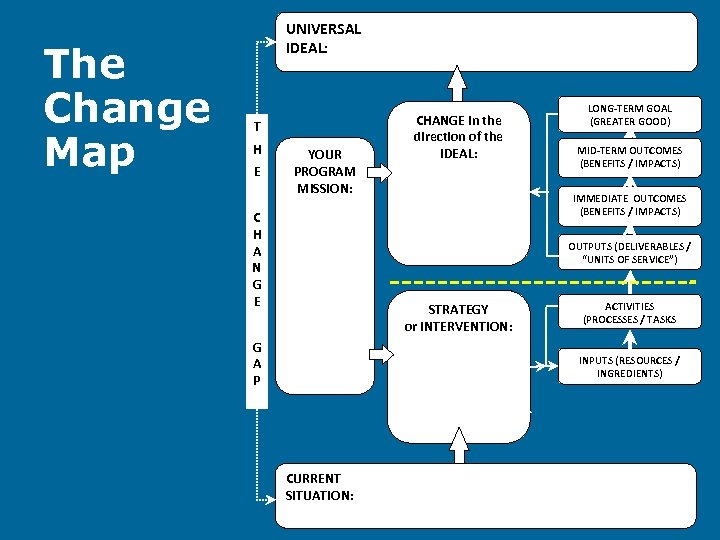 The Change Map UNIVERSAL IDEAL: T H E YOUR PROGRAM MISSION: C H A