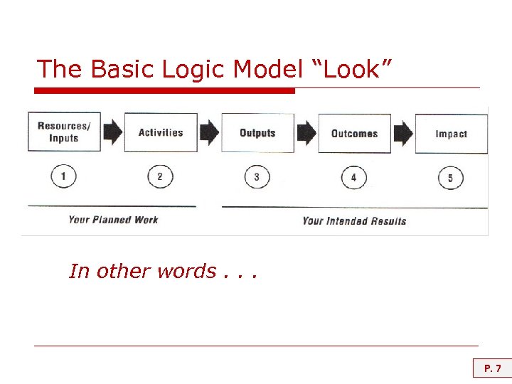 The Basic Logic Model “Look” In other words. . . P. 7 