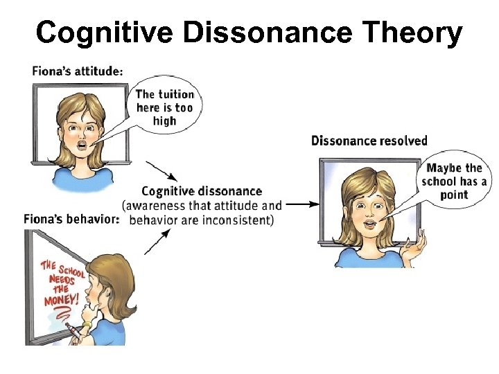 Cognitive Dissonance Theory 