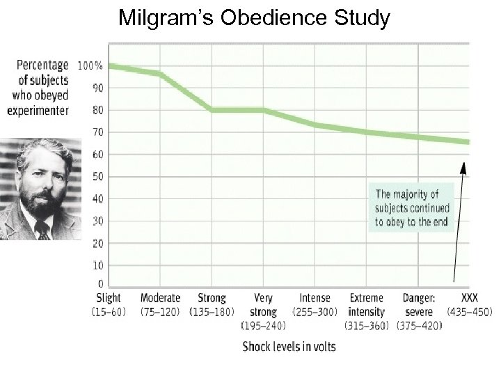 Milgram’s Obedience Study 