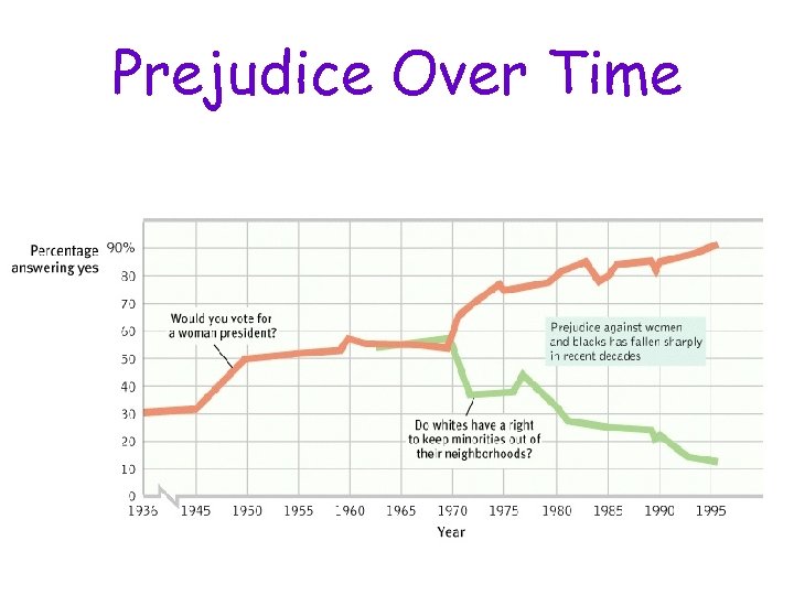 Prejudice Over Time 