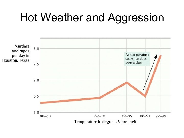 Hot Weather and Aggression 