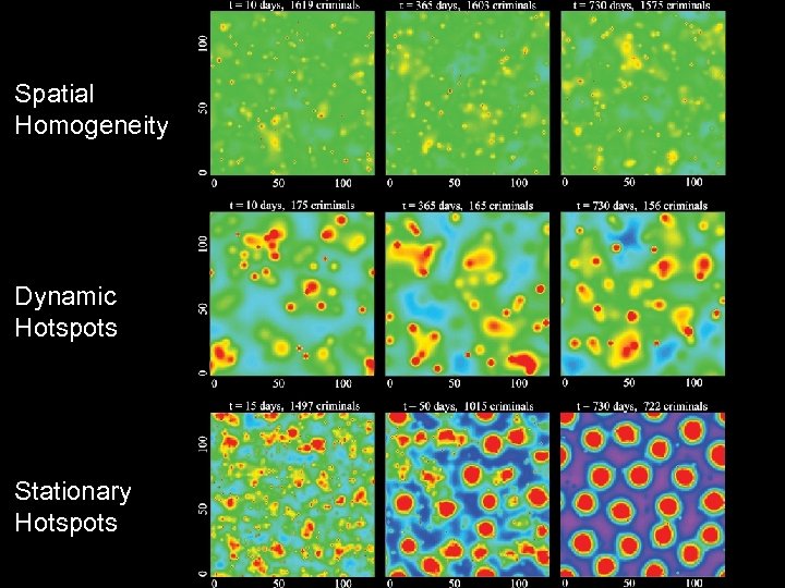 Spatial Homogeneity Dynamic Hotspots Stationary Hotspots 