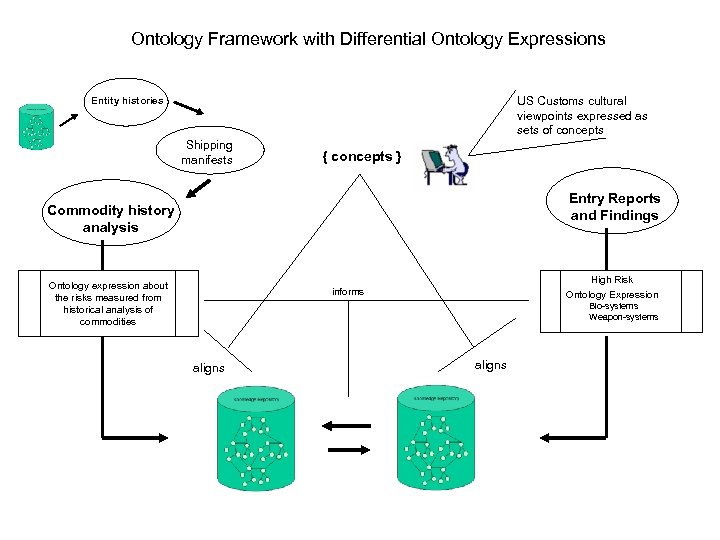 Ontology Framework with Differential Ontology Expressions US Customs cultural viewpoints expressed as sets of