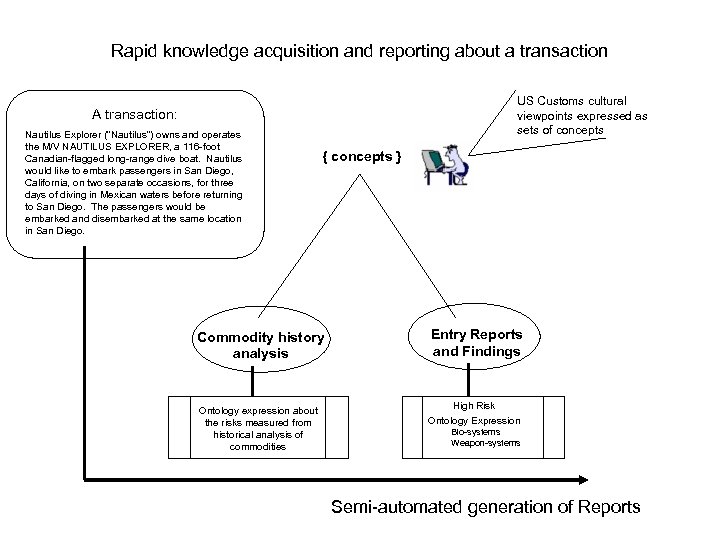 Rapid knowledge acquisition and reporting about a transaction US Customs cultural viewpoints expressed as