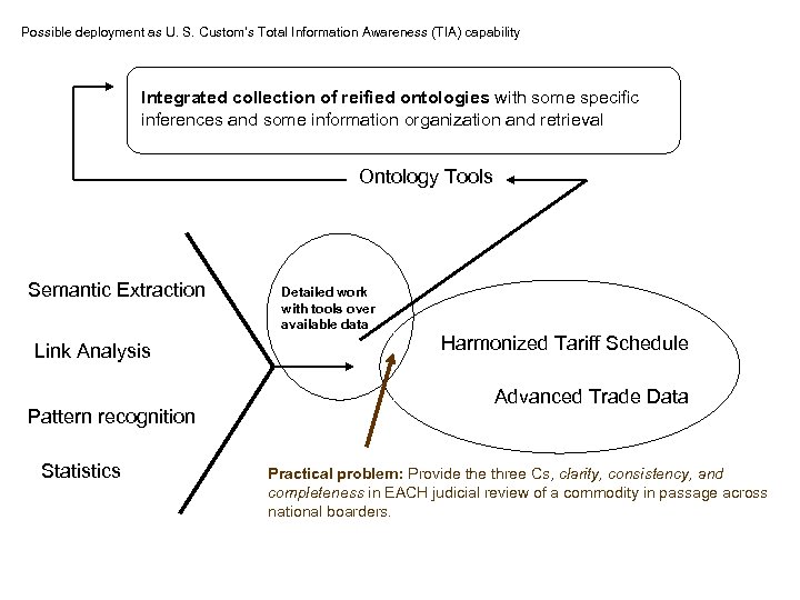 Possible deployment as U. S. Custom’s Total Information Awareness (TIA) capability Integrated collection of