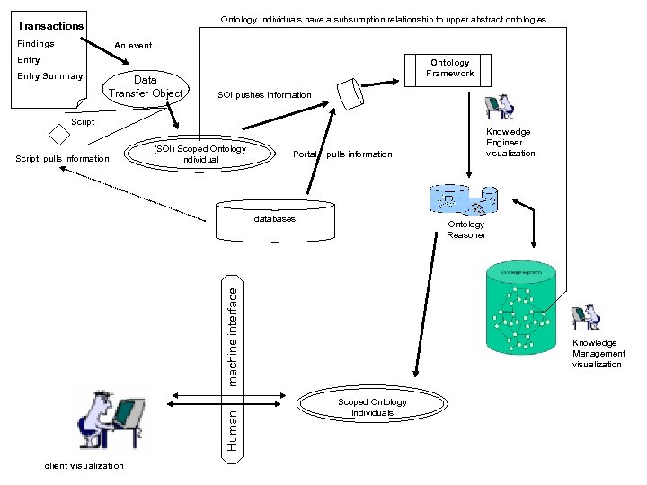 Ontology Individuals have a subsumption relationship to upper abstract ontologies Transactions Findings An event