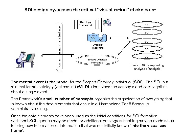 Human machine interface SOI design by-passes the critical “visualization” choke point Ontology Framework SOI