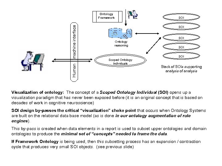 Human machine interface Ontology Framework SOI SOI Ontology reasoning Scoped Ontology Individuals SOI Stack