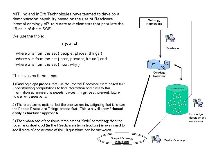 MITi Inc and In. Orb Technologies have teamed to develop a demonstration capability based