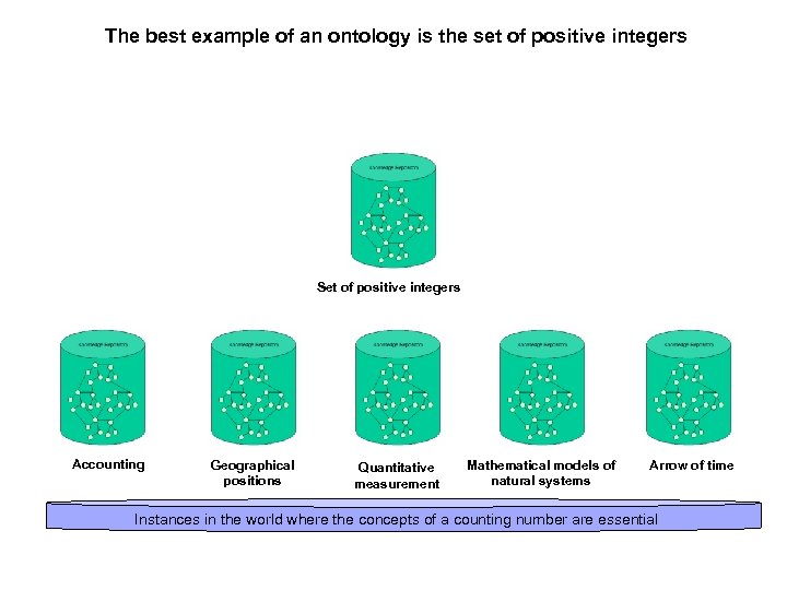 The best example of an ontology is the set of positive integers Set of