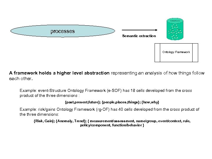 processes Semantic extraction Ontology Framework A framework holds a higher level abstraction representing an