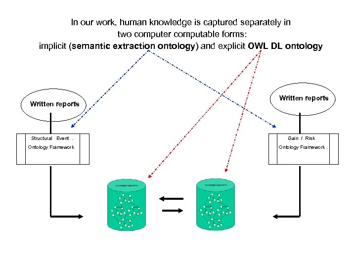 In our work, human knowledge is captured separately in two computer computable forms: implicit