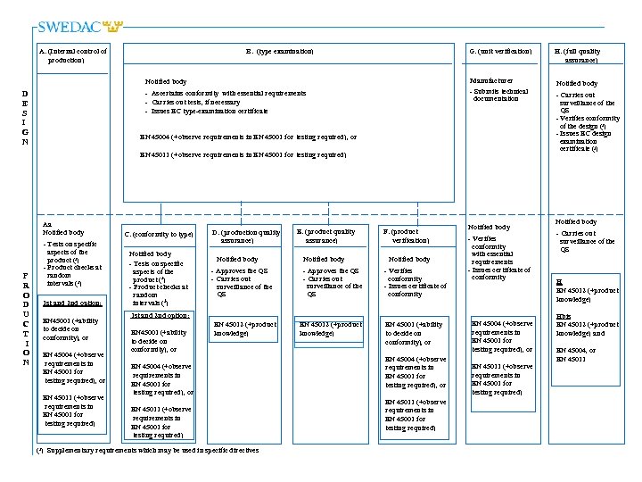 A. (Internal control of production) B. (type examination) G. (unit verification) Manufacturer - Submits
