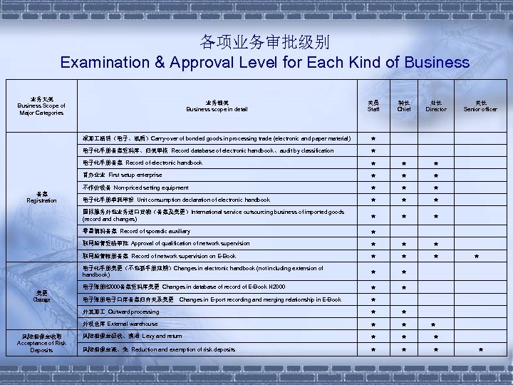 各项业务审批级别 Examination & Approval Level for Each Kind of Business 业务大类 Business Scope of