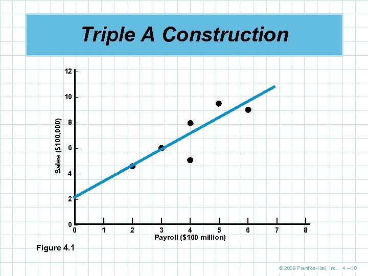 Triple A Construction 12 – Sales ($100, 000) 10 – 8– 6– 4– 2–