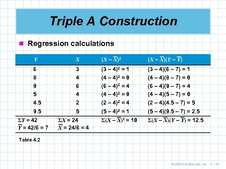 Triple A Construction n Regression calculations Y X (X – X)2 (X – X)(Y