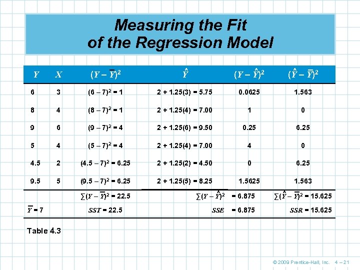 Measuring the Fit of the Regression Model X (Y – Y)2 ^ Y ^