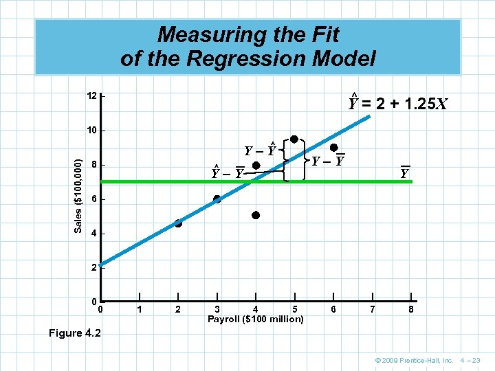 Measuring the Fit of the Regression Model ^ 12 – Y = 2 +