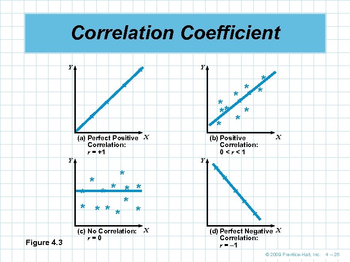 Correlation Coefficient Y Y * * ** ** * * * * (a) Perfect