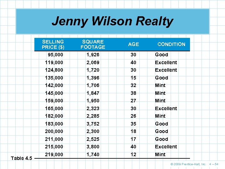 Jenny Wilson Realty SELLING PRICE ($) AGE 95, 000 1, 926 30 Good 119,