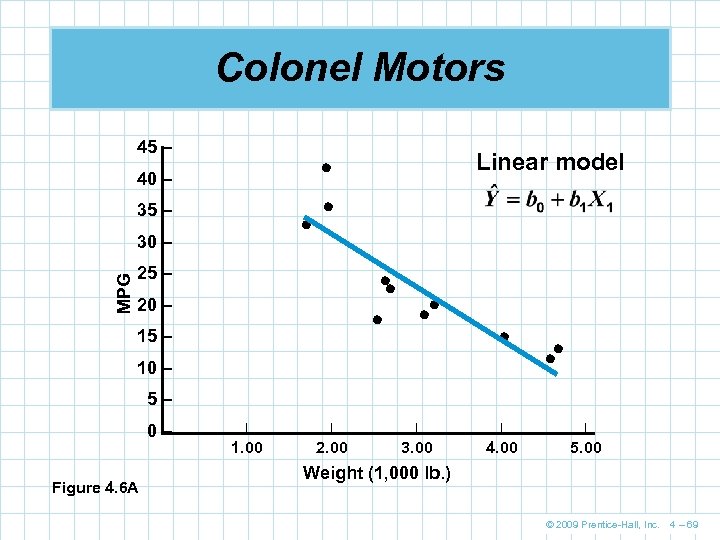 Colonel Motors 45 – 40 – 35 – 30 – MPG Linear model 25