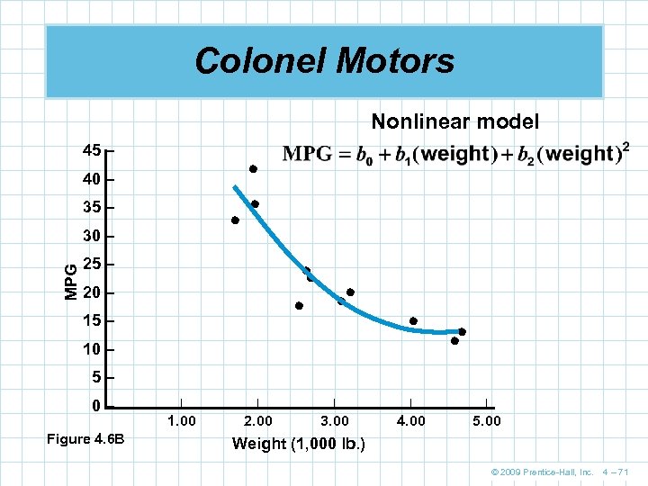 Colonel Motors Nonlinear model 45 – 40 – 35 – MPG 30 – 25