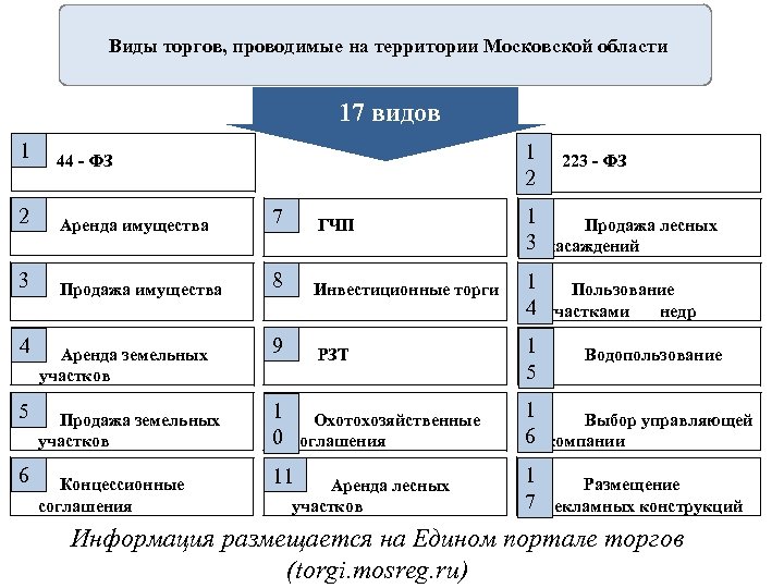Виды торгов, проводимые на территории Московской области 17 видов 1 44 - ФЗ 2