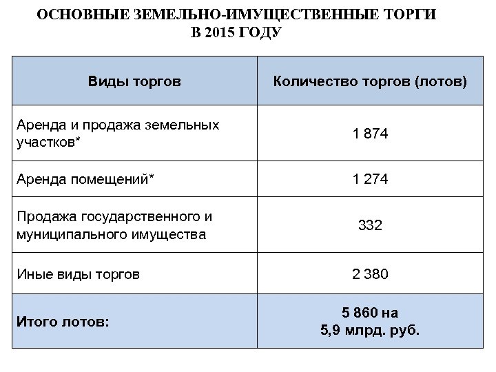 ОСНОВНЫЕ ЗЕМЕЛЬНО-ИМУЩЕСТВЕННЫЕ ТОРГИ В 2015 ГОДУ Виды торгов Количество торгов (лотов) Аренда и продажа