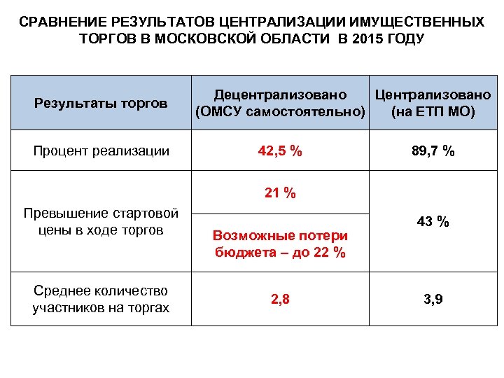 СРАВНЕНИЕ РЕЗУЛЬТАТОВ ЦЕНТРАЛИЗАЦИИ ИМУЩЕСТВЕННЫХ ТОРГОВ В МОСКОВСКОЙ ОБЛАСТИ В 2015 ГОДУ Результаты торгов Процент