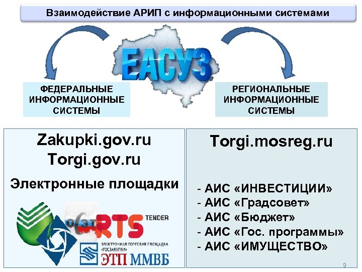 Взаимодействие АРИП с информационными системами ФЕДЕРАЛЬНЫЕ ИНФОРМАЦИОННЫЕ СИСТЕМЫ РЕГИОНАЛЬНЫЕ ИНФОРМАЦИОННЫЕ СИСТЕМЫ Zakupki. gov. ru