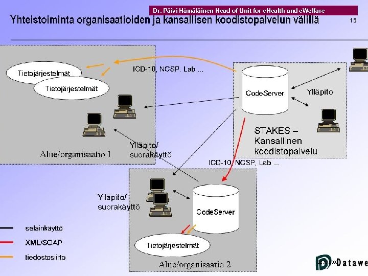 Knowledge for welfare and health Dr. Päivi Hämäläinen Head of Unit for e. Health