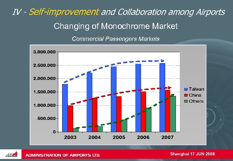 IV - Self-improvement and Collaboration among Airports Changing of Monochrome Market Commercial Passengers Markets