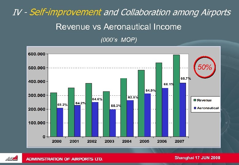 IV - Self-improvement and Collaboration among Airports Revenue vs Aeronautical Income (000’s MOP) 50%