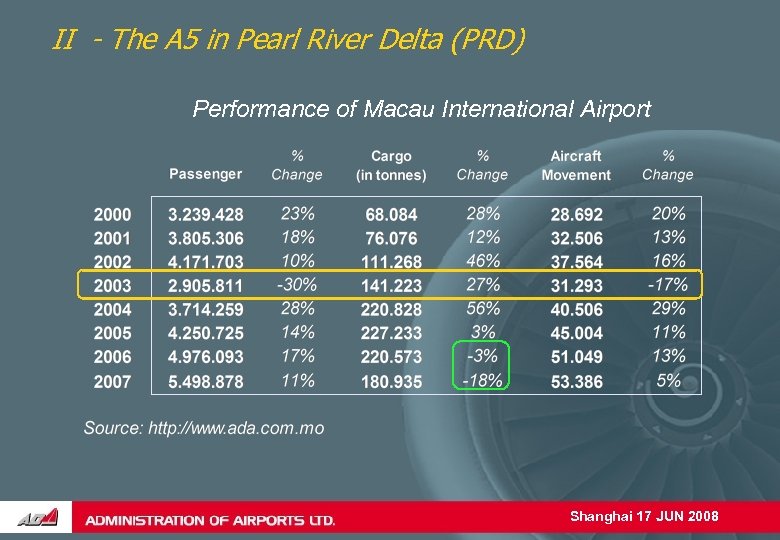 II - The A 5 in Pearl River Delta (PRD) Performance of Macau International